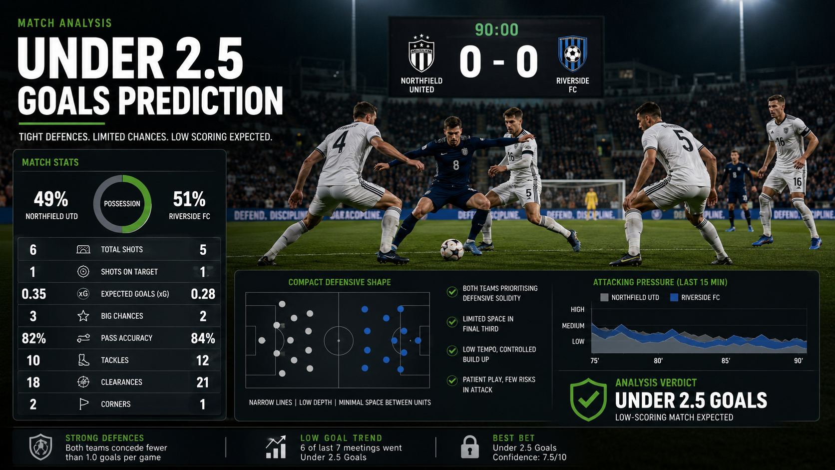 How to Predict Under 2.5 Goals in Football