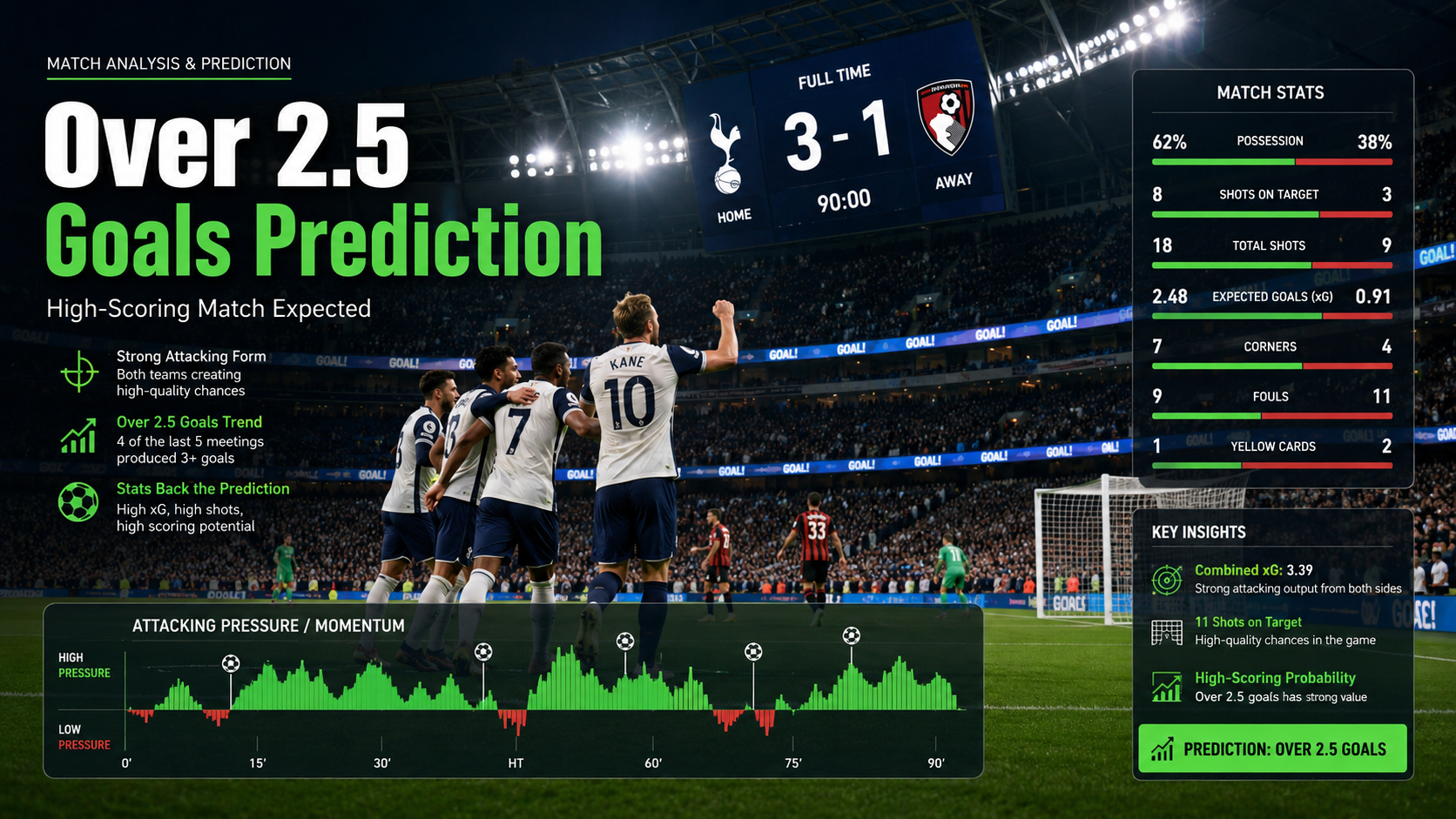 How to Predict Over 2.5 Goals in Football
